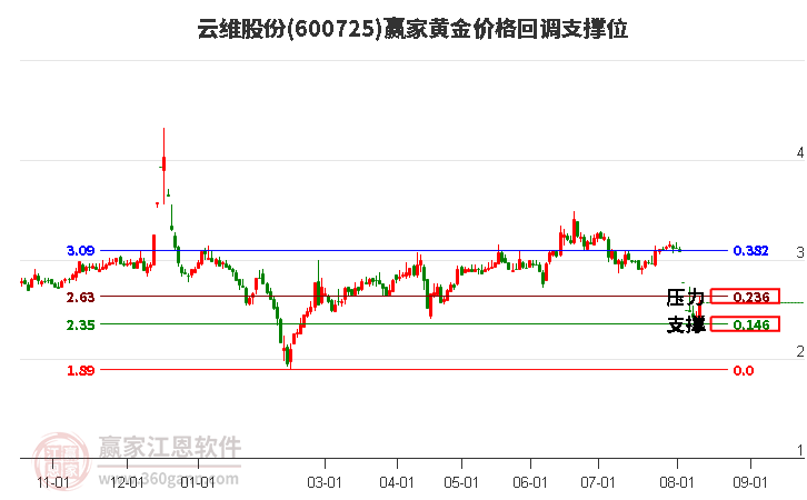 600725云维股份黄金价格回调支撑位工具