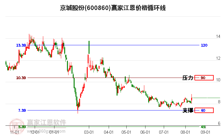 600860京城股份江恩价格循环线工具