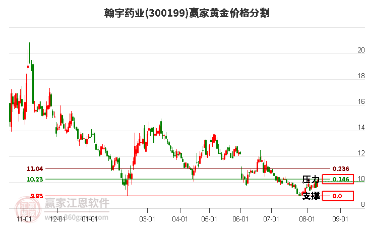 300199翰宇药业黄金价格分割工具