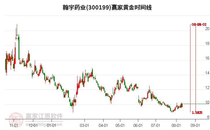 300199翰宇药业黄金时间周期线工具