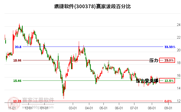 300378鼎捷软件波段百分比工具