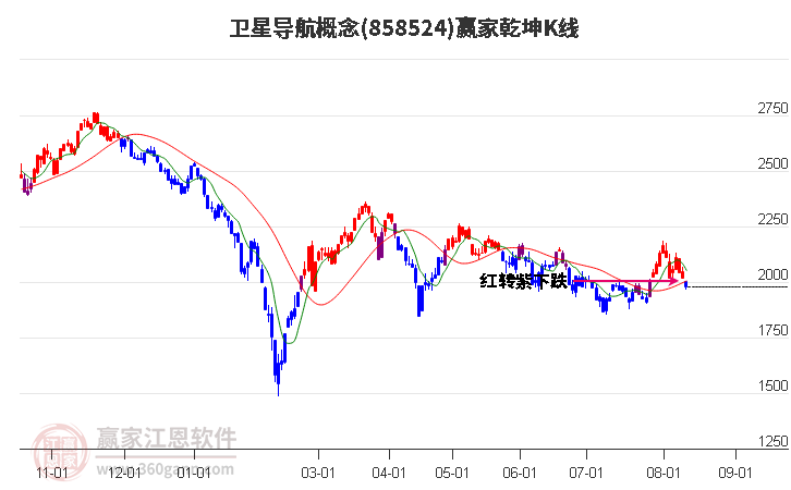 858524卫星导航赢家乾坤K线工具