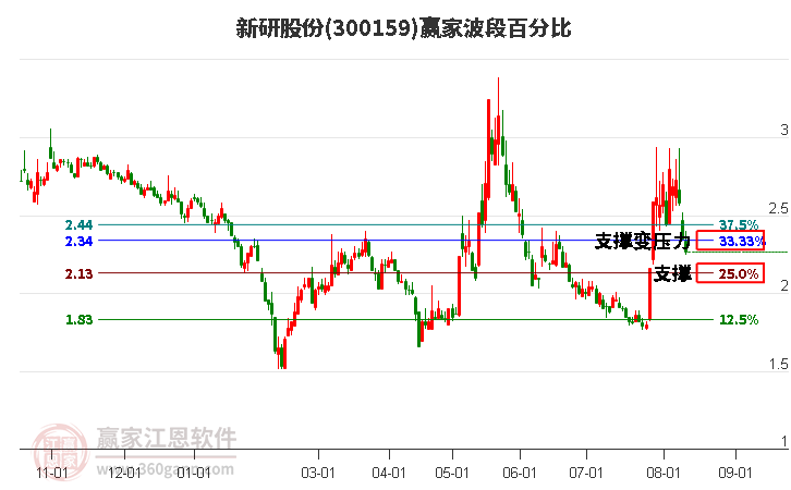 300159新研股份波段百分比工具