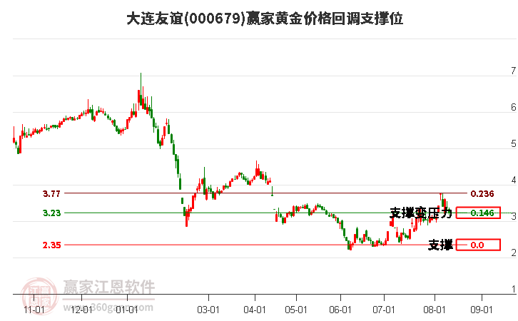 000679大连友谊黄金价格回调支撑位工具