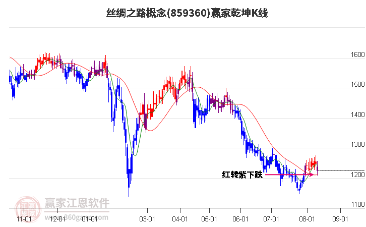 859360丝绸之路赢家乾坤K线工具