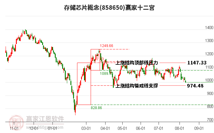 858650存储芯片赢家十二宫工具