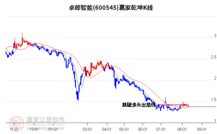 600545卓郎智能赢家乾坤K线工具