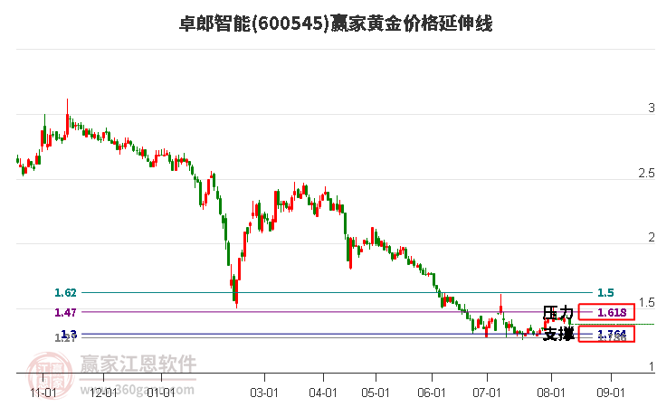 600545卓郎智能黄金价格延伸线工具