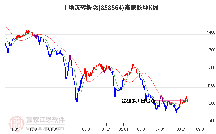 858564土地流转赢家乾坤K线工具