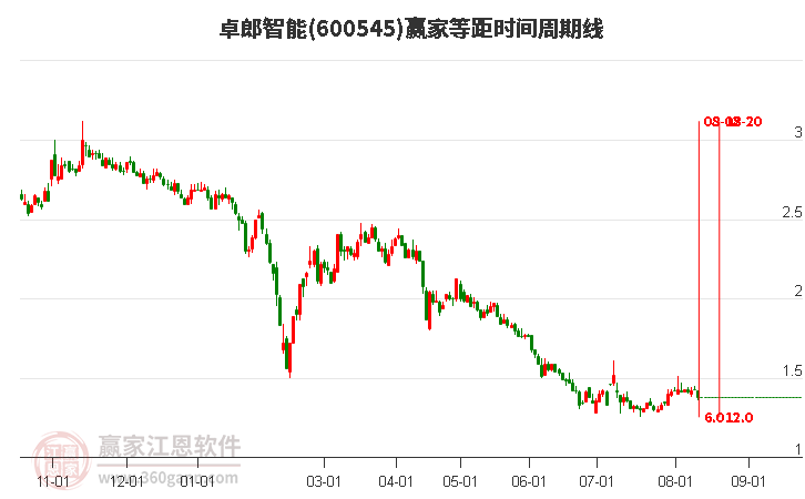 600545卓郎智能等距时间周期线工具