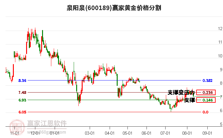 600189泉阳泉黄金价格分割工具