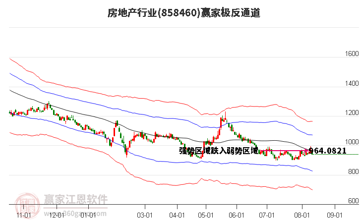 858460房地产赢家极反通道工具