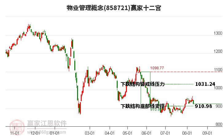 858721物业管理赢家十二宫工具