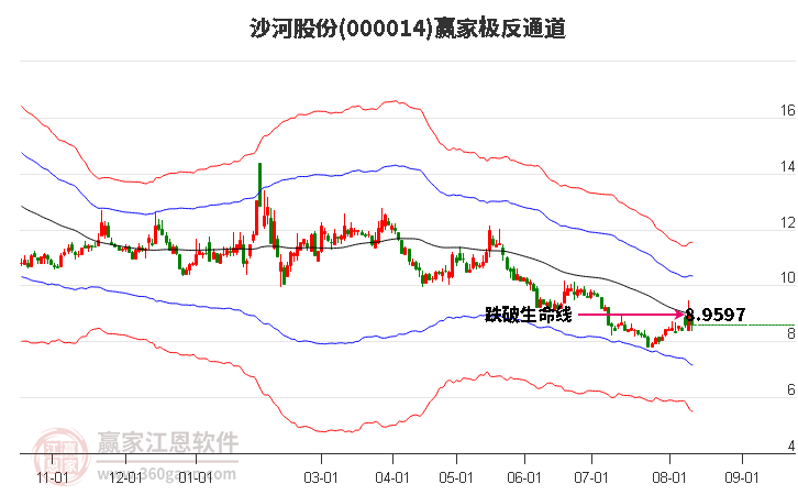 000014沙河股份赢家极反通道工具