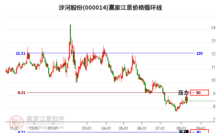 000014沙河股份江恩价格循环线工具