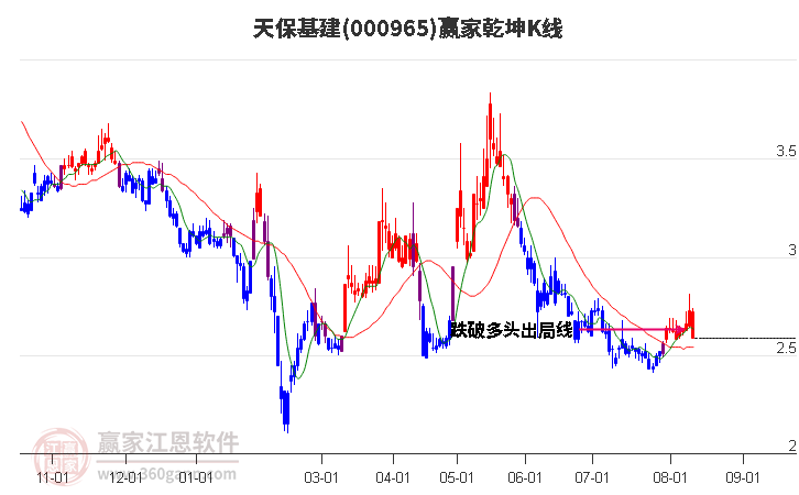 000965天保基建赢家乾坤K线工具