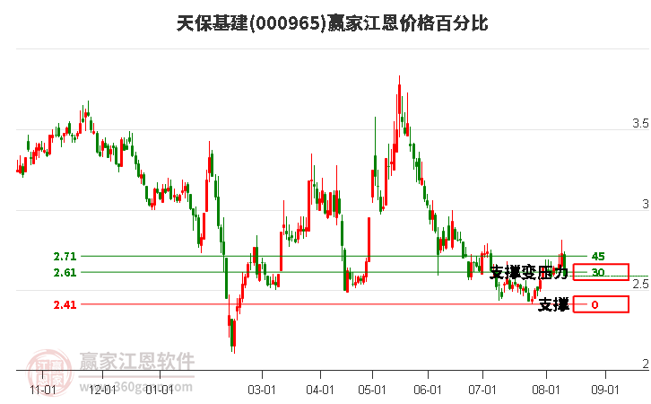 000965天保基建江恩价格百分比工具