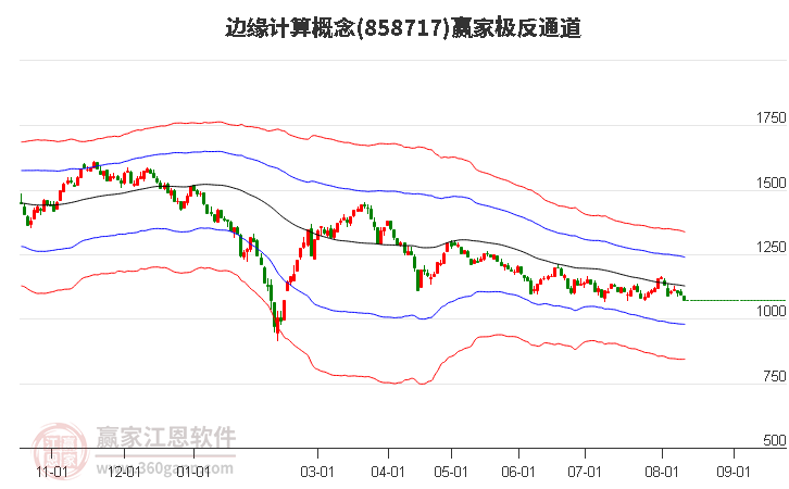 858717边缘计算赢家极反通道工具