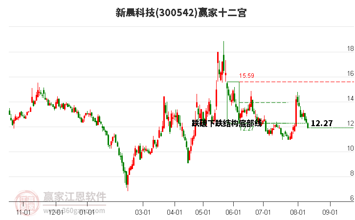 300542新晨科技赢家十二宫工具