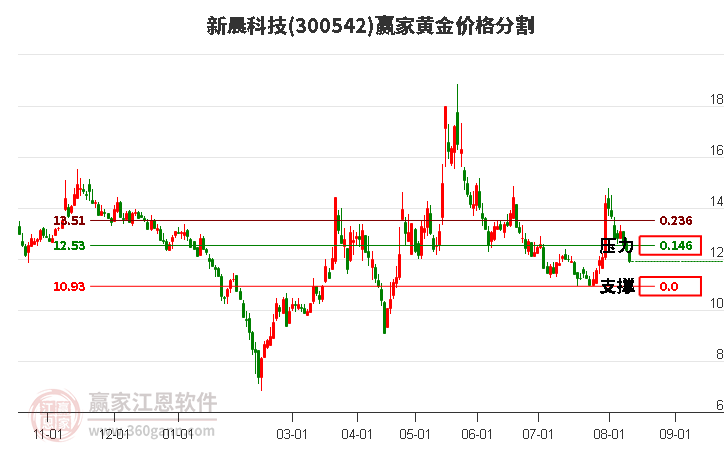 300542新晨科技黄金价格分割工具