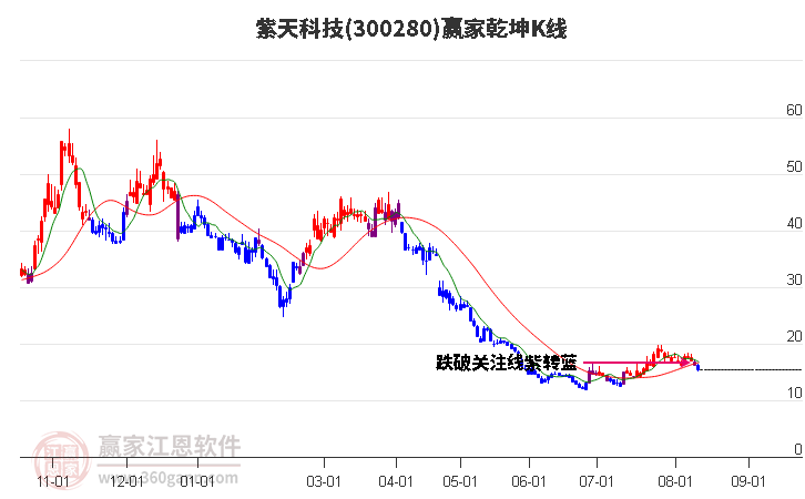 300280紫天科技赢家乾坤K线工具