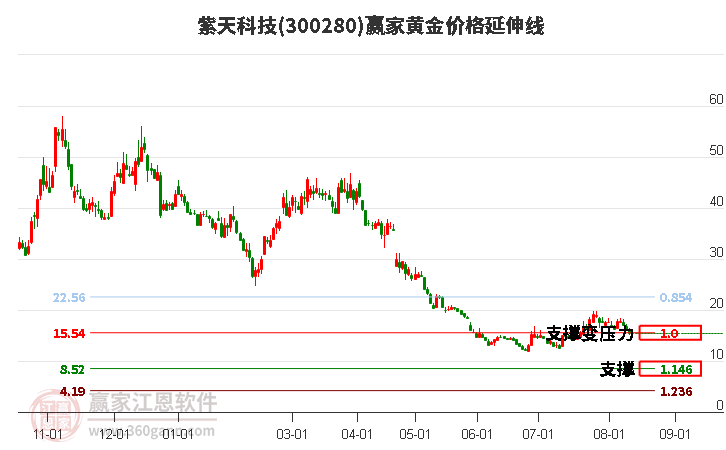 300280紫天科技黄金价格延伸线工具