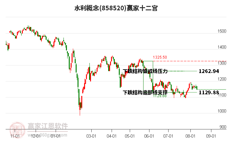 858520水利赢家十二宫工具