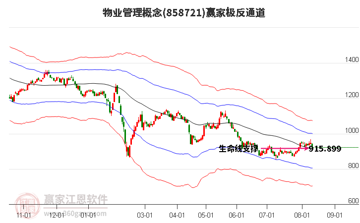 858721物业管理赢家极反通道工具