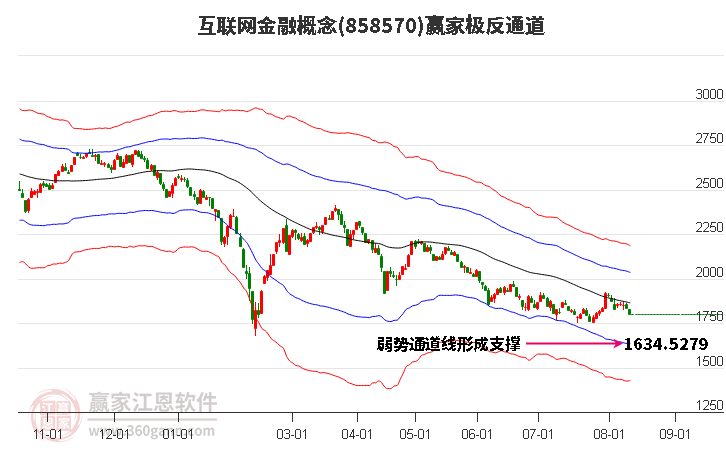 858570互聯(lián)網(wǎng)金融贏家極反通道工具