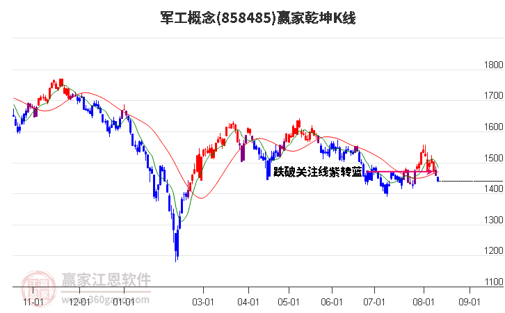 858485军工赢家乾坤K线工具