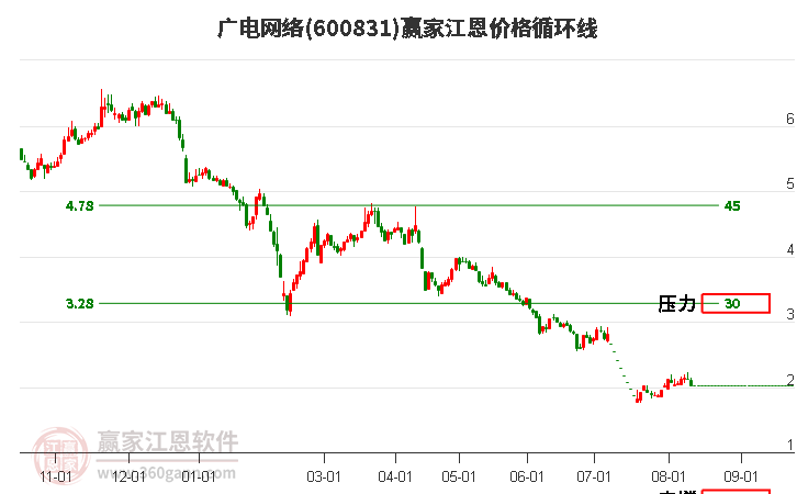 600831廣電網(wǎng)絡(luò)江恩價(jià)格循環(huán)線工具