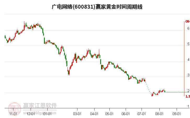 600831廣電網(wǎng)絡(luò)黃金時(shí)間周期線工具
