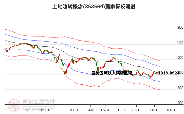 858564土地流转赢家极反通道工具