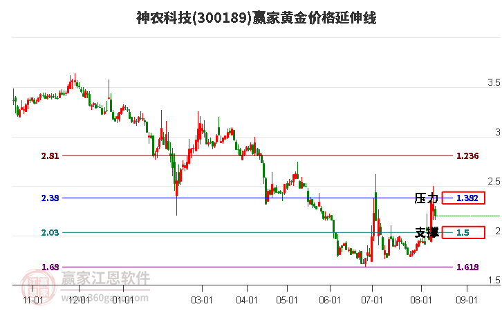 300189神农科技黄金价格延伸线工具