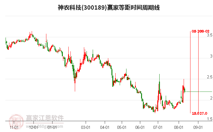 300189神农科技等距时间周期线工具