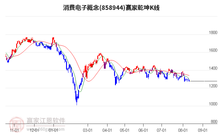 858944消费电子赢家乾坤K线工具