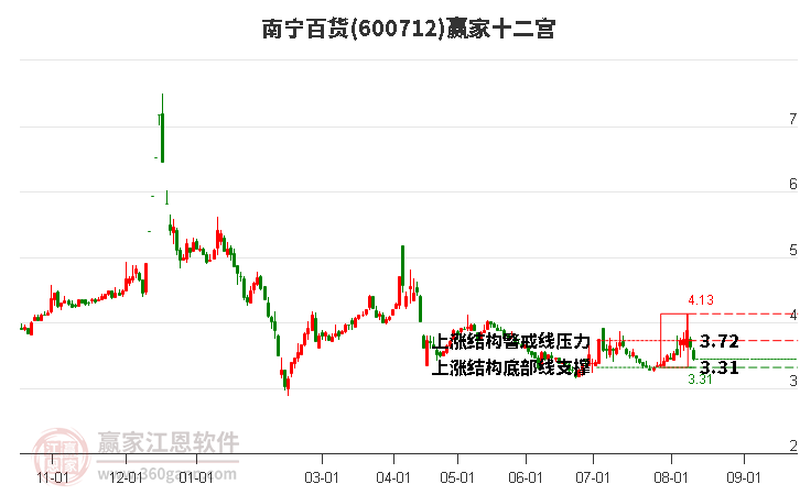 600712南寧百貨贏家十二宮工具