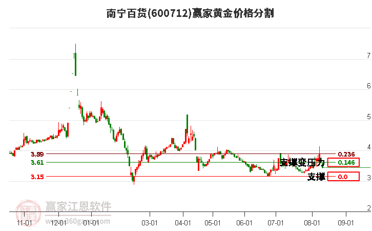600712南寧百貨黃金價(jià)格分割工具
