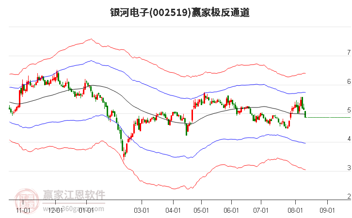 002519银河电子赢家极反通道工具