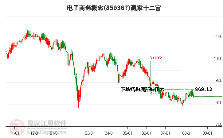 859367电子商务赢家十二宫工具