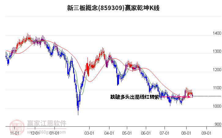 859309新三板赢家乾坤K线工具