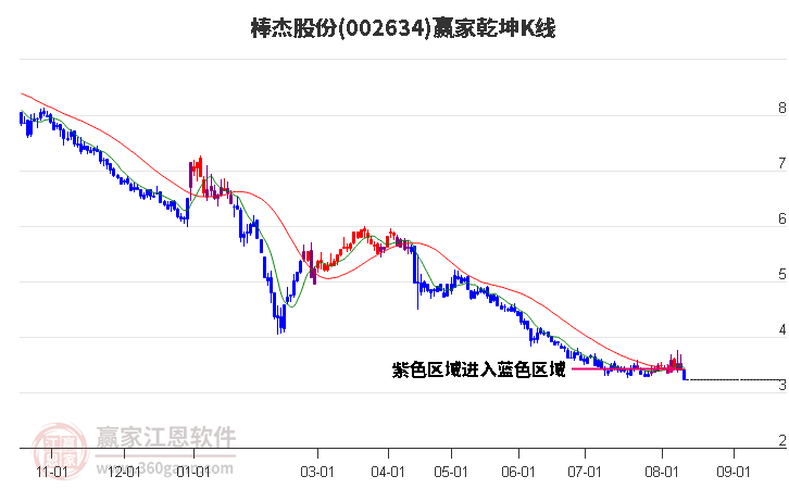 002634棒杰股份赢家乾坤K线工具