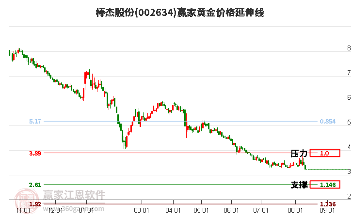 002634棒杰股份黄金价格延伸线工具