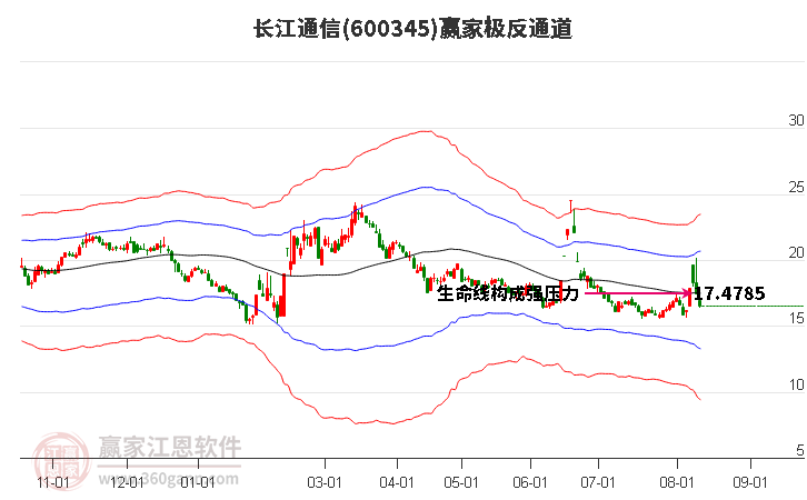 600345长江通信赢家极反通道工具