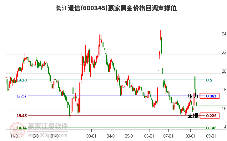 600345长江通信黄金价格回调支撑位工具