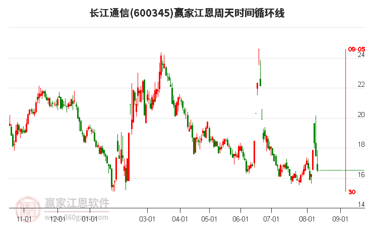 600345长江通信江恩周天时间循环线工具