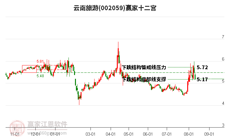 002059云南旅游贏家十二宮工具 002059云南旅游贏家十二宮工具