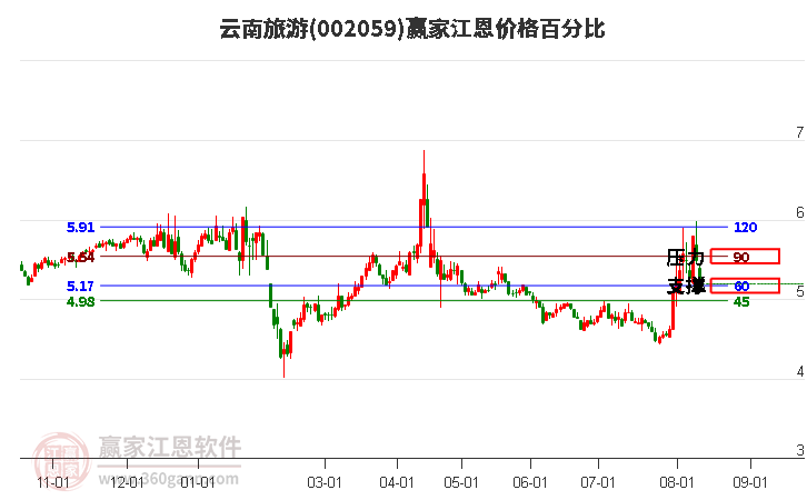 002059云南旅游江恩價格百分比工具 002059云南旅游江恩價格百分比工具
