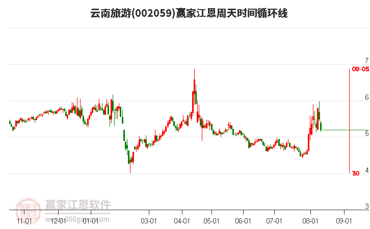 002059云南旅游江恩周天時間循環(huán)線工具 002059云南旅游江恩周天時間循環(huán)線工具