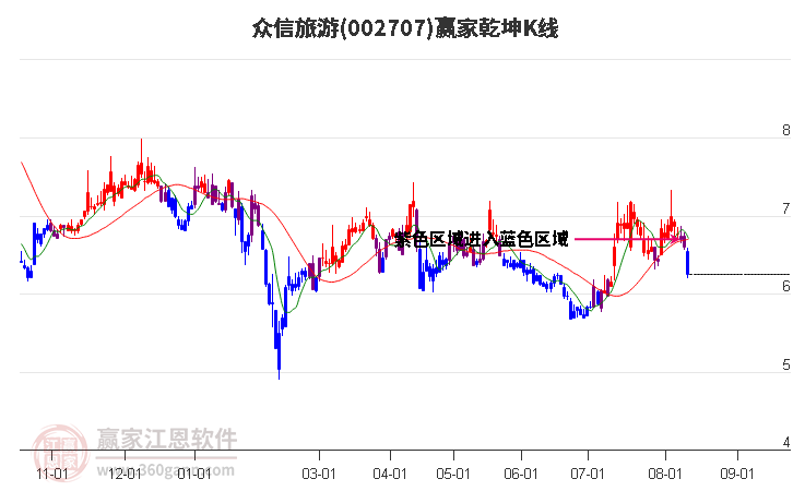 002707众信旅游赢家乾坤K线工具